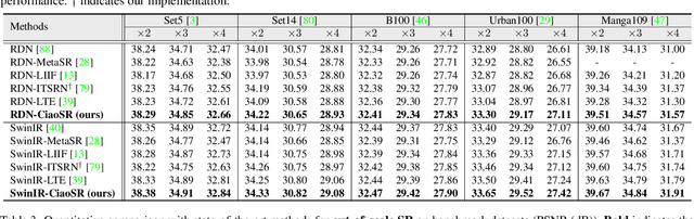 Figure 4 for CiaoSR: Continuous Implicit Attention-in-Attention Network for Arbitrary-Scale Image Super-Resolution