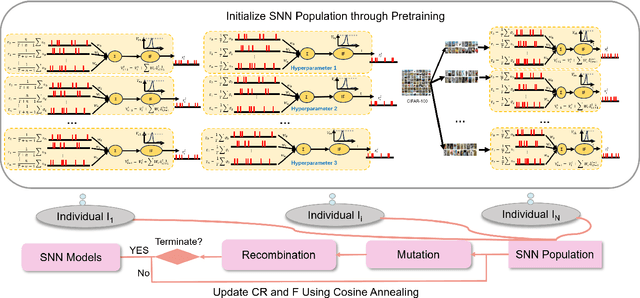 Figure 1 for CADE: Cosine Annealing Differential Evolution for Spiking Neural Network