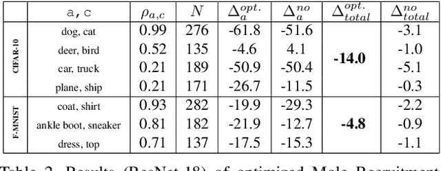 Figure 4 for Mole Recruitment: Poisoning of Image Classifiers via Selective Batch Sampling