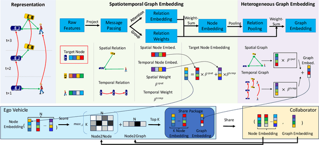 Figure 2 for Bandwidth-Adaptive Spatiotemporal Correspondence Identification for Collaborative Perception