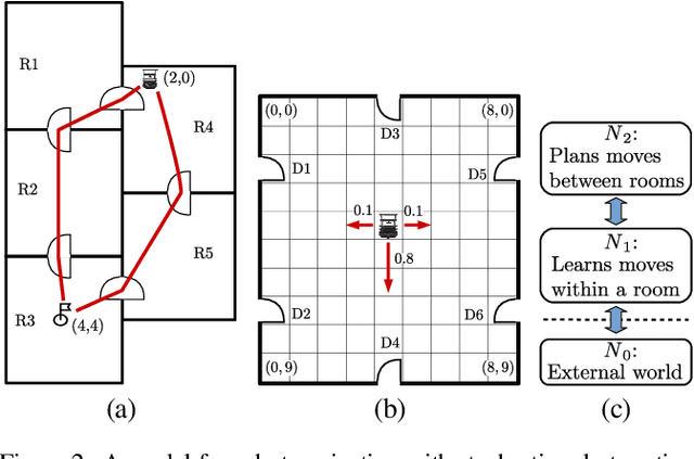 Figure 2 for Online Learning and Planning in Cognitive Hierarchies