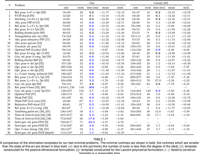 Figure 1 for Automatic Solver Generator for Systems of Laurent Polynomial Equations