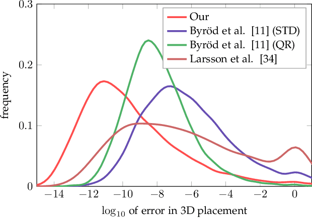 Figure 4 for Automatic Solver Generator for Systems of Laurent Polynomial Equations