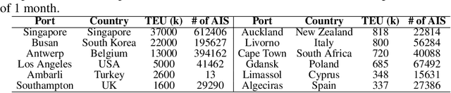 Figure 2 for Unsupervised Port Berth Identification from Automatic Identification System Data