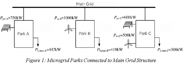Figure 1 for Economic Analysis and Optimization of Energy Storage Configuration for Park Power Systems Based on Random Forest and Genetic Algorithm