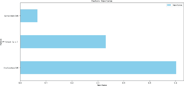 Figure 3 for Economic Analysis and Optimization of Energy Storage Configuration for Park Power Systems Based on Random Forest and Genetic Algorithm