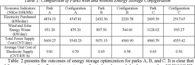 Figure 2 for Economic Analysis and Optimization of Energy Storage Configuration for Park Power Systems Based on Random Forest and Genetic Algorithm