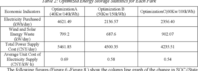 Figure 4 for Economic Analysis and Optimization of Energy Storage Configuration for Park Power Systems Based on Random Forest and Genetic Algorithm