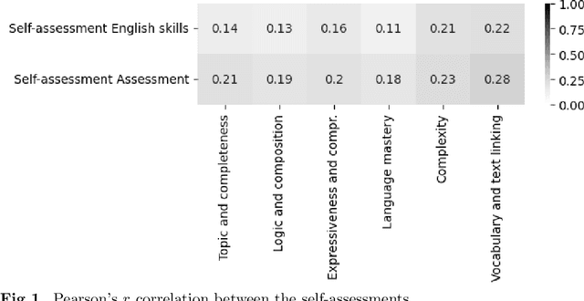 Figure 2 for AI, write an essay for me: A large-scale comparison of human-written versus ChatGPT-generated essays