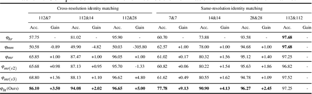 Figure 2 for Learning Unified Representations for Multi-Resolution Face Recognition