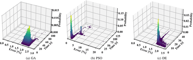 Figure 3 for Uncertainty Distribution Assessment of Jiles-Atherton Parameter Estimation for Inrush Current Studies