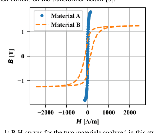 Figure 1 for Uncertainty Distribution Assessment of Jiles-Atherton Parameter Estimation for Inrush Current Studies