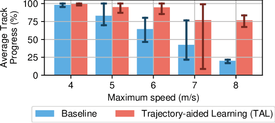 Figure 1 for High-speed Autonomous Racing using Trajectory-aided Deep Reinforcement Learning