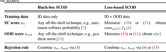Figure 1 for Learning to reject meets OOD detection: Are all abstentions created equal?