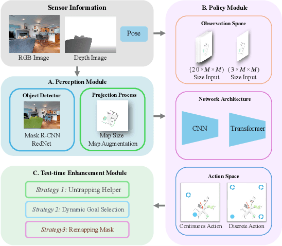 Figure 3 for What Matters in RL-Based Methods for Object-Goal Navigation? An Empirical Study and A Unified Framework