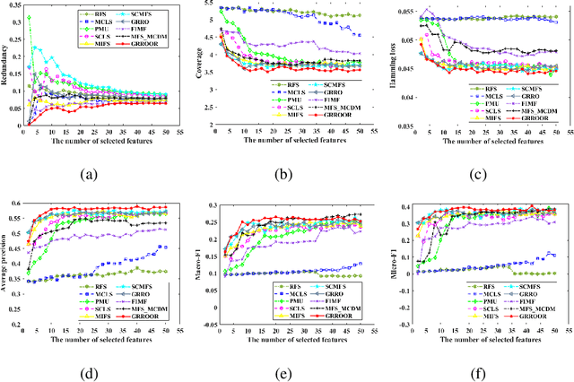 Figure 4 for Embedded Multi-label Feature Selection via Orthogonal Regression