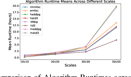 Figure 3 for Embedded Mean Field Reinforcement Learning for Perimeter-defense Game