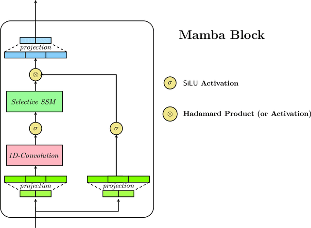 Figure 2 for The Computational Limits of State-Space Models and Mamba via the Lens of Circuit Complexity