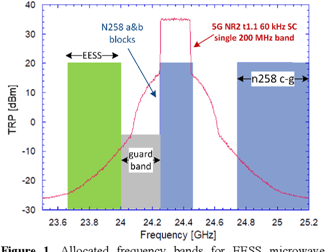 Figure 1 for Impact of new 5G network components on out-of-band emissions at 23.8 GHz
