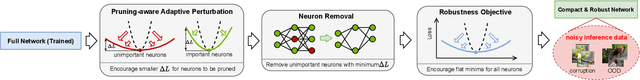 Figure 3 for Adaptive Sharpness-Aware Pruning for Robust Sparse Networks