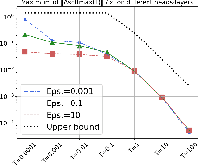 Figure 4 for Limitations of Normalization in Attention Mechanism