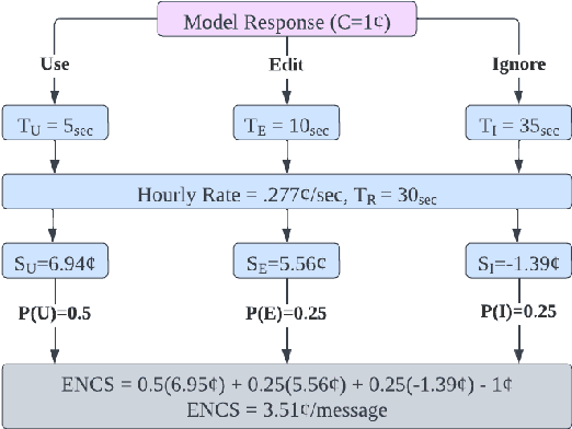 Figure 3 for The economic trade-offs of large language models: A case study