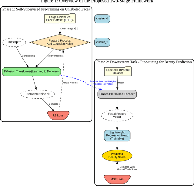 Figure 1 for Generative Pre-training for Subjective Tasks: A Diffusion Transformer-Based Framework for Facial Beauty Prediction