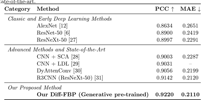 Figure 2 for Generative Pre-training for Subjective Tasks: A Diffusion Transformer-Based Framework for Facial Beauty Prediction