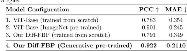 Figure 3 for Generative Pre-training for Subjective Tasks: A Diffusion Transformer-Based Framework for Facial Beauty Prediction