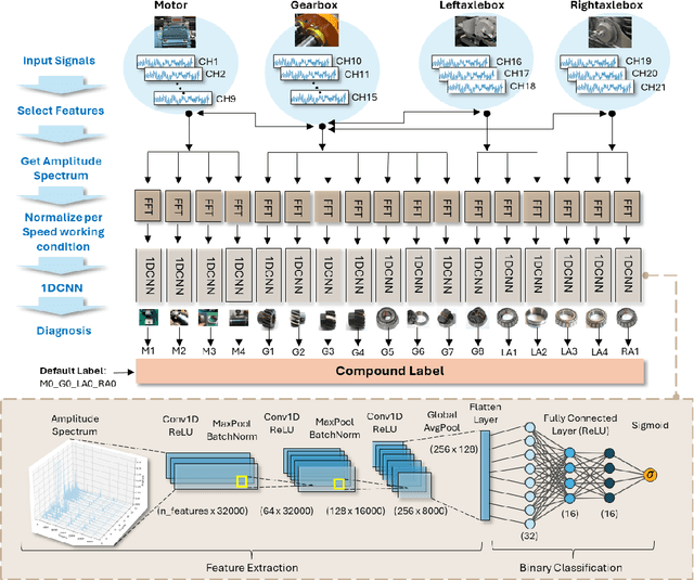 Figure 3 for Compound Fault Diagnosis for Train Transmission Systems Using Deep Learning with Fourier-enhanced Representation