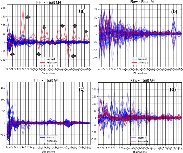 Figure 4 for Compound Fault Diagnosis for Train Transmission Systems Using Deep Learning with Fourier-enhanced Representation