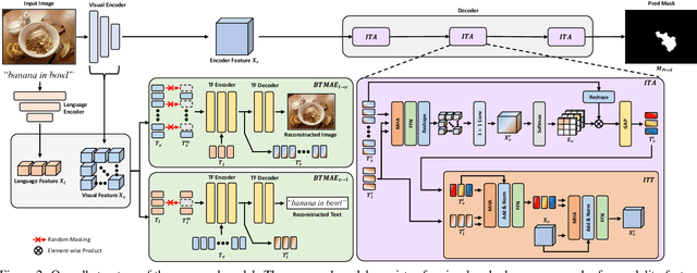 Figure 3 for Synchronizing Vision and Language: Bidirectional Token-Masking AutoEncoder for Referring Image Segmentation