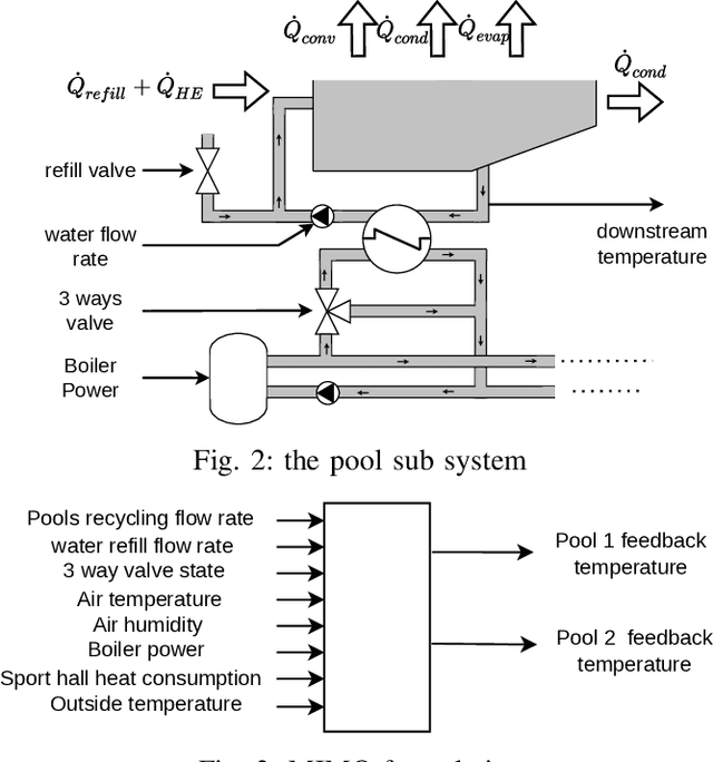 Figure 2 for Operating data of a specific Aquatic Center as a Benchmark for dynamic model learning: search for a valid prediction model over an 8-hour horizon
