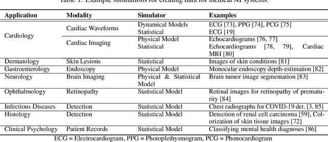 Figure 2 for Synthetic Data in Healthcare