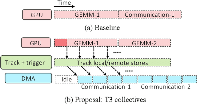 Figure 1 for T3: Transparent Tracking & Triggering for Fine-grained Overlap of Compute & Collectives