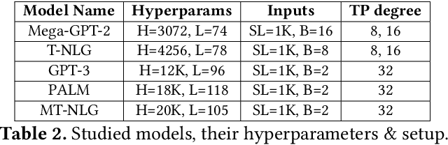 Figure 4 for T3: Transparent Tracking & Triggering for Fine-grained Overlap of Compute & Collectives