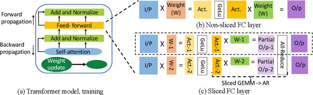 Figure 3 for T3: Transparent Tracking & Triggering for Fine-grained Overlap of Compute & Collectives