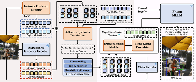 Figure 3 for Generative Human-Object Interaction Detection via Differentiable Cognitive Steering of Multi-modal LLMs