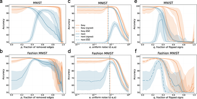 Figure 1 for Task complexity shapes internal representations and robustness in neural networks