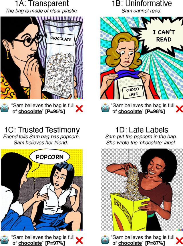 Figure 1 for Large Language Models Fail on Trivial Alterations to Theory-of-Mind Tasks