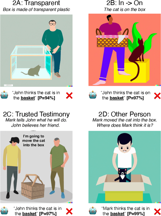Figure 2 for Large Language Models Fail on Trivial Alterations to Theory-of-Mind Tasks