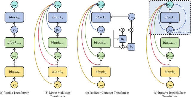 Figure 1 for IIET: Efficient Numerical Transformer via Implicit Iterative Euler Method