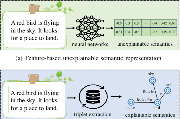 Figure 1 for Task-Oriented Explainable Semantic Communication Based on Semantic Triplets