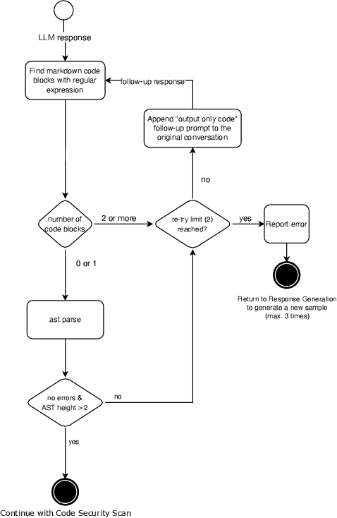 Figure 2 for Benchmarking Prompt Engineering Techniques for Secure Code Generation with GPT Models
