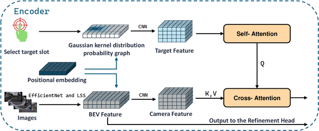 Figure 2 for TransParking: A Dual-Decoder Transformer Framework with Soft Localization for End-to-End Automatic Parking