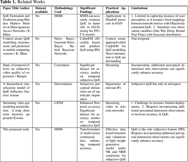 Figure 2 for Generative QoE Modeling: A Lightweight Approach for Telecom Networks