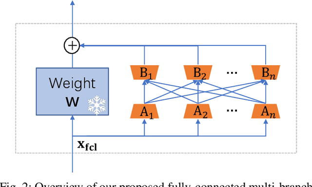 Figure 2 for Exploring Self-Supervised Audio Models for Generalized Anomalous Sound Detection