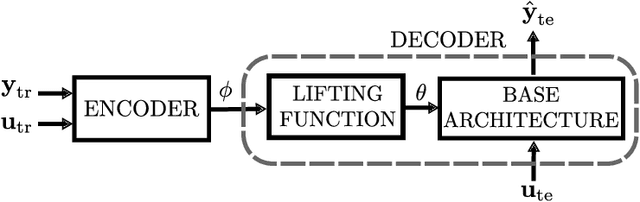 Figure 1 for Manifold meta-learning for reduced-complexity neural system identification