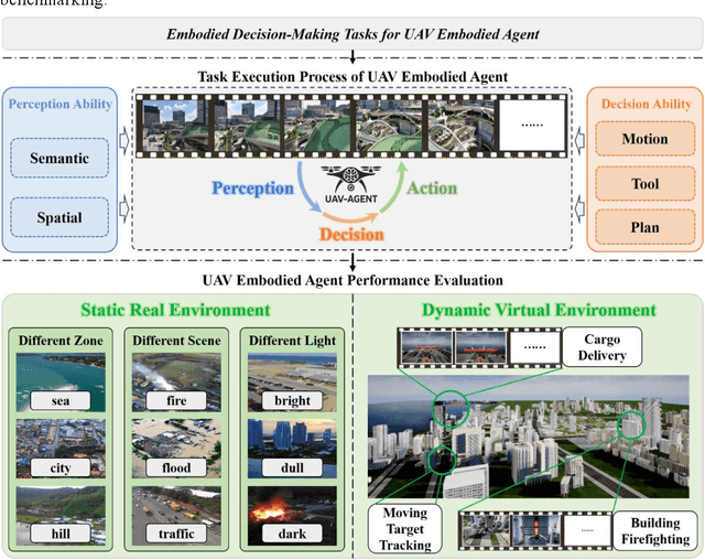 Figure 1 for BEDI: A Comprehensive Benchmark for Evaluating Embodied Agents on UAVs