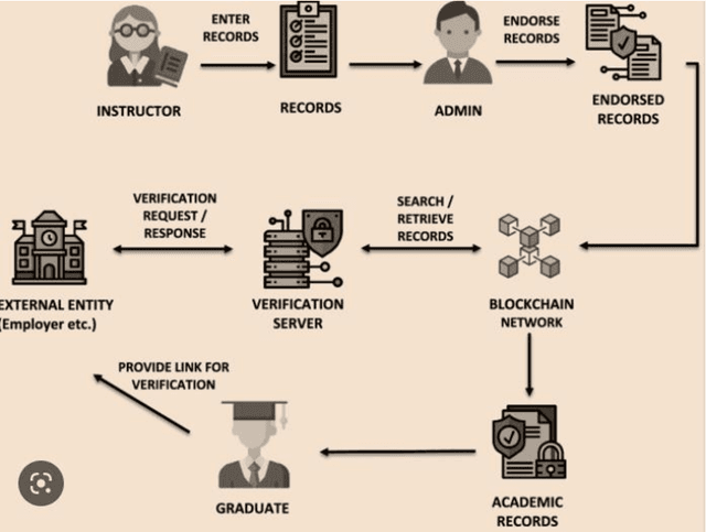 Figure 1 for AI & Blockchain as sustainable teaching and learning tools to cope with the 4IR